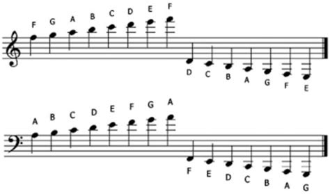 upside_down_music_notes Why does the upside-down symbol on a musical staff represent a note that is higher in pitch?